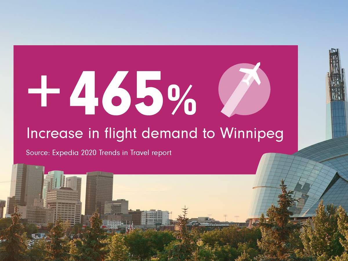 Winnipeg hits list of top spots to visit in 2020  - According to Expedia, Winnipeg saw an increase in flight demand of 465% in 2019